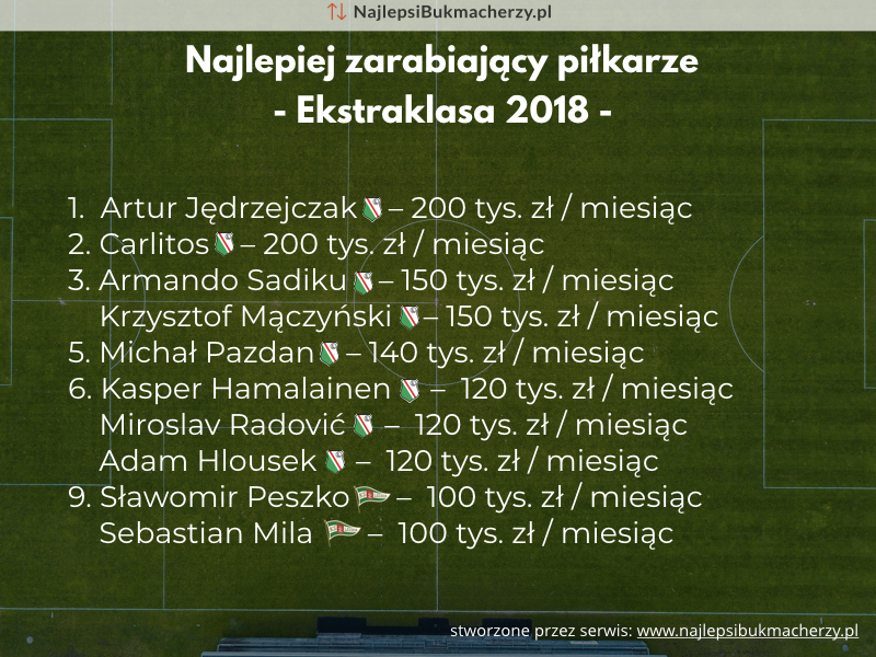 peszko, carlitos, jedrzejczak zarobki 2018