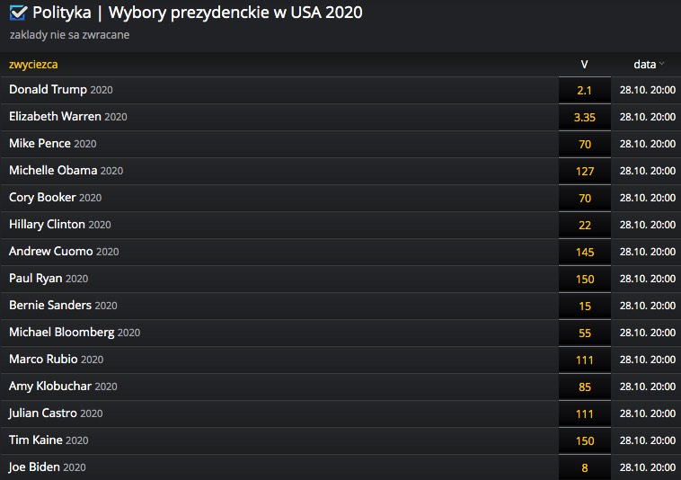 czy trump wygra w wyborach 2020 kursy