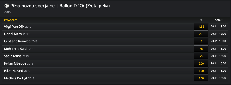 Kursy na Galę Złotej Piłki 2019