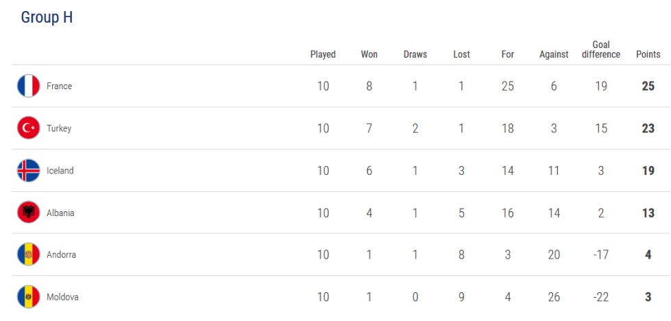 eliminacje euro 2020 tabela
