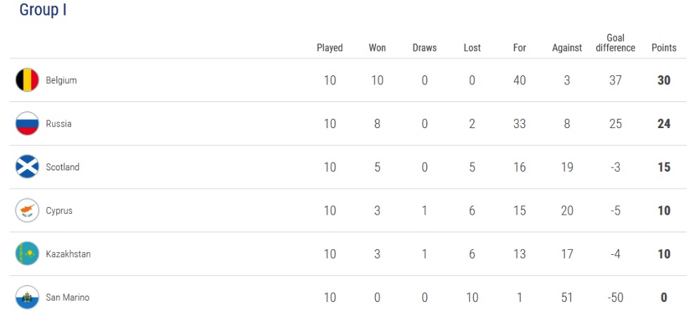  eliminacje euro 2020 tabela