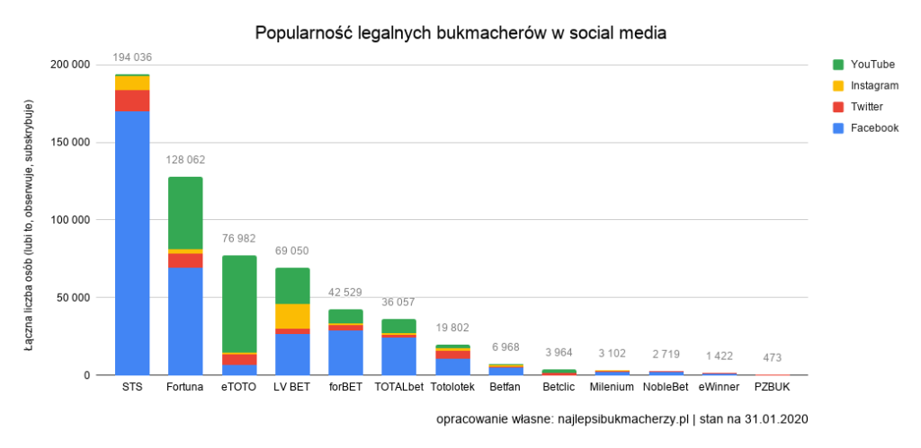 legalni bukmacherzy w social media 2020 statystyki