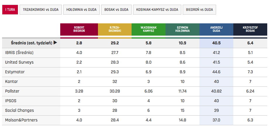 wybory na prezydenta rp duda trzaskowski