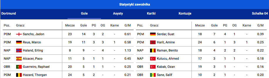 statystyki zawodników 26 kolejka bundesligi