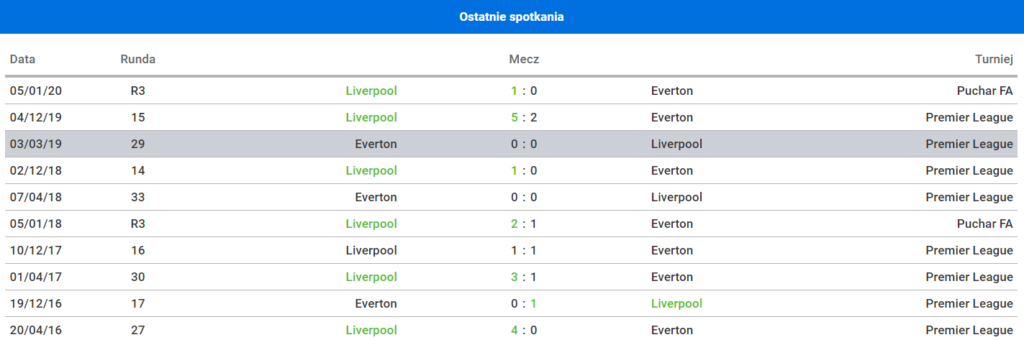 bilans spotkan everton liverpool
