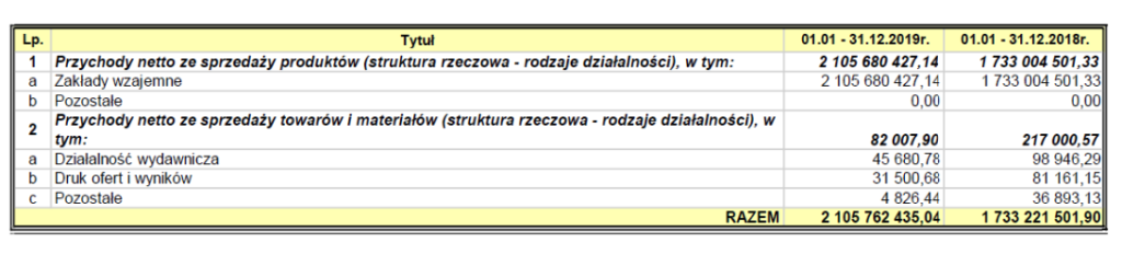 Ktory z bukmacherow zarobil w 2019 roku