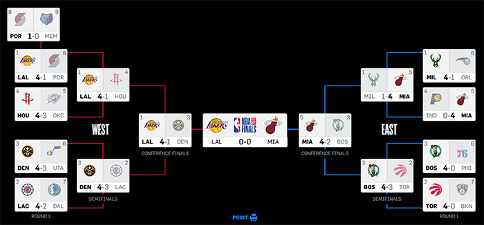 Drabinka NBA Playoffs 2020 Los Angeles Lakers Miami Heat