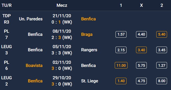 Forma SL Benfica - 5 ostatnich spotkań