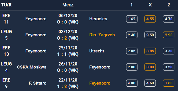 Forma Feyenoord - 5 ostatnich spotkań