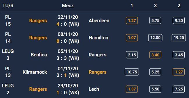 Forma Glasgow Rangers - 5 ostatnich spotkań