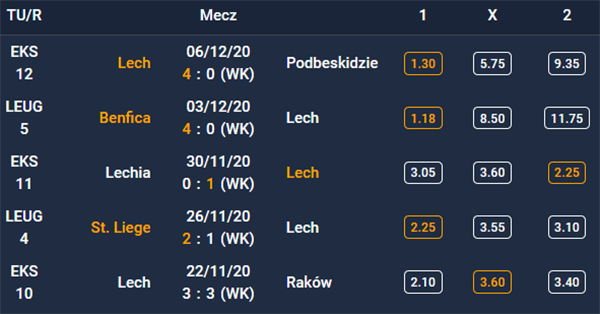 Forma Lecha Poznań - 5 ostatnich spotkań