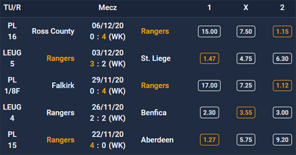 Forma Rangersów - 5 ostatnich spotkań