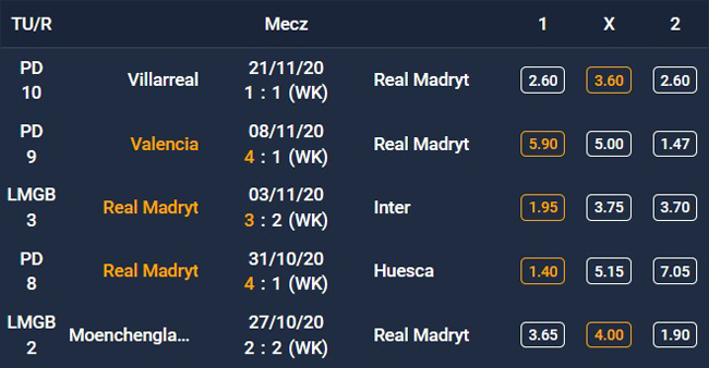 Forma Realu Madryt - 5 ostatnich spotkań
