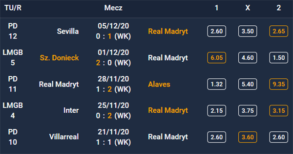 Forma Real Madryt - 5 ostatnich spotkań
