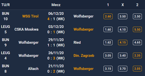 Forma Wolfsberger AC - 5 ostatnich spotkań