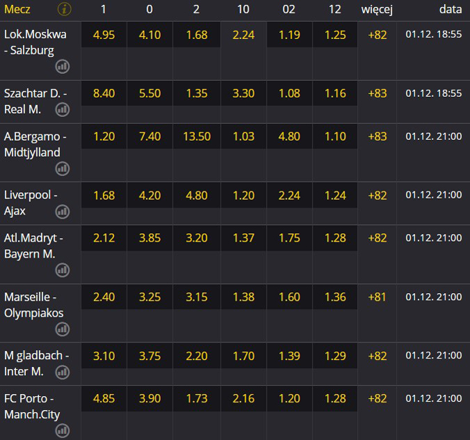 Liga Mistrzów 2020-2021 5. kolejka wtorek kursy bukmacherskie Liga Mistrzów 2020-2021 5. kolejka wtorek oferty bukmacherów