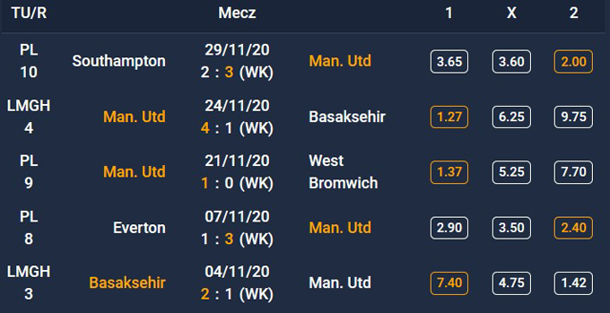 Forma Manchesteru United - 5 ostatnich spotkań