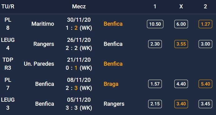 Forma Benfiki - 5 ostatnich spotkań