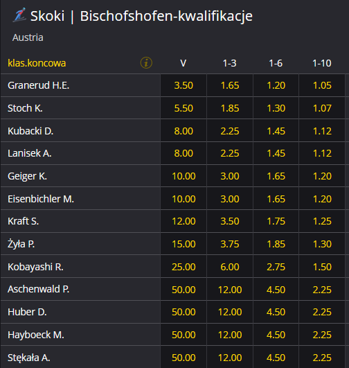 Turniej Czterech Skoczni 2020-2021 Bischofshofen kwalifikacje zakłady bukmacherskie