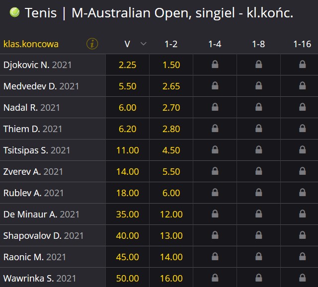 Australian Open 2021 zwycięzca oferty bukmacherów Australian Open 2021 mężczyzn zwycięzca kursy bukmacherskie