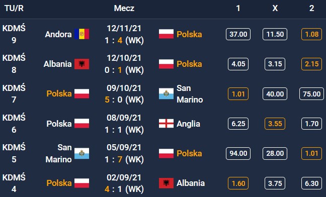 Polska ostatnie spotkania