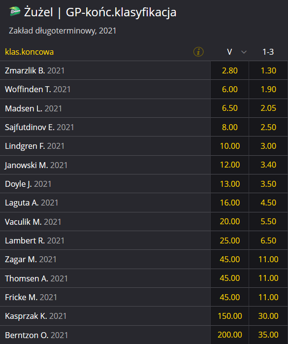 Żużel Grand Prix 2021 kursy Zmarzlik Lindgren Janowski Doyle