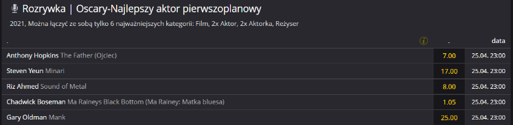 bukmacher kursy oscary 2021 gdzie obstawiać