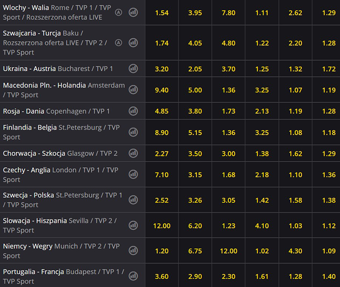 Faza grupowa mecze Euro 2021 Fortuna obstawianie Typy na Euro 2020 mecze grupowe obstawianie