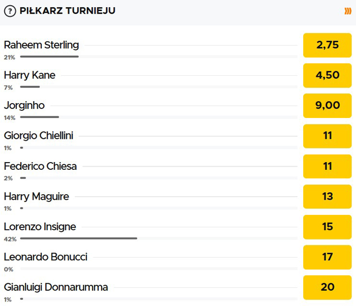 Najlepszy piłkarz Euro 2020 typy kursy finał Euro 2021