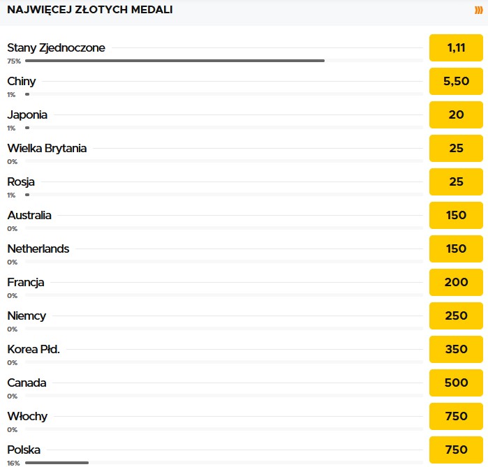 Kto wygra klasyfikację medalową IO Tokio 2021? Betclic tabela medalowa IO Tokio 2021 typowanie