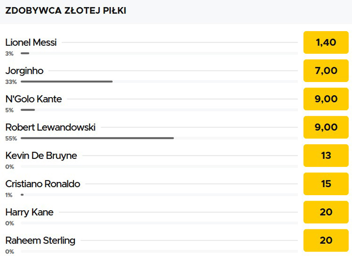 Złota Piłka faworyt bukmacherów