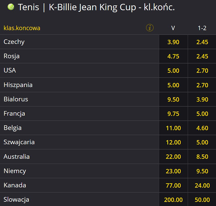 Gdzie obstawiać Fed Cup 2021 tenis?