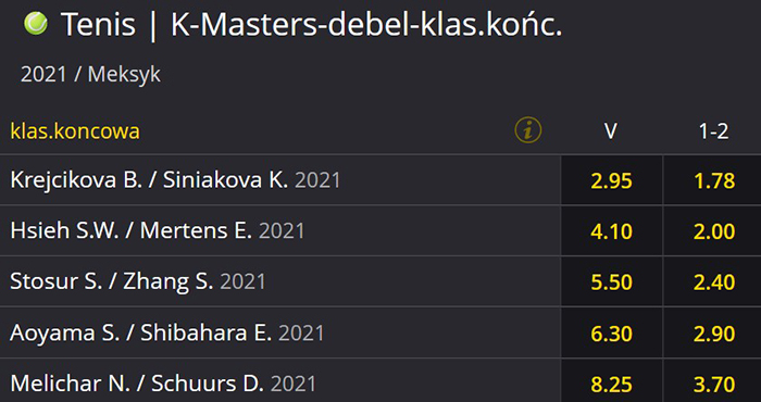 Finały WTA faworytka bukmacherów