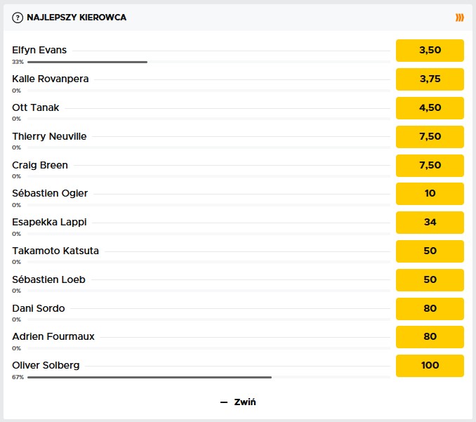 Rajdowe Mistrzostwa Świata 2022 Elfyn Evans faworyci bukmacherów