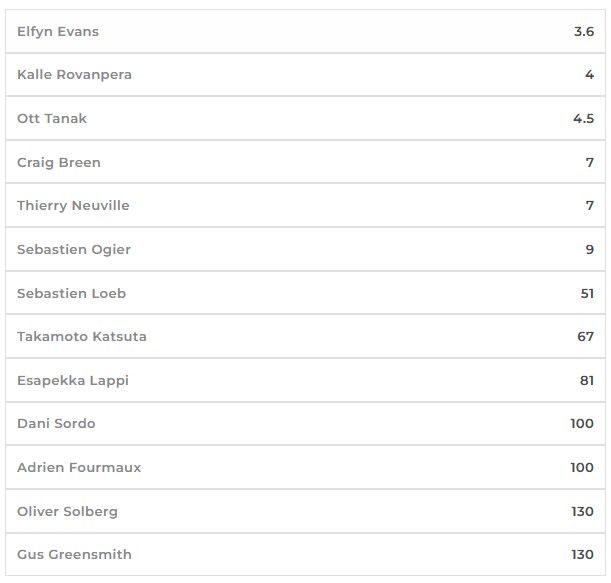 Rajdowe MŚ 2022 kto faworytem