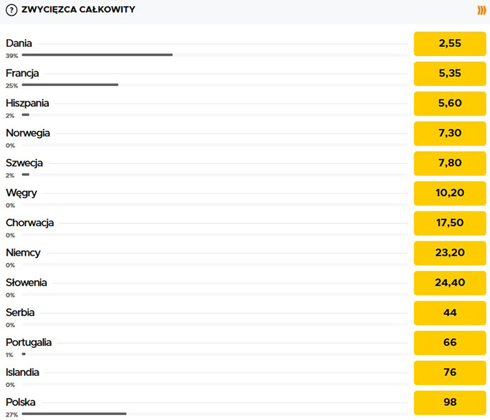 ME 2022 handball kursy na Polskę
