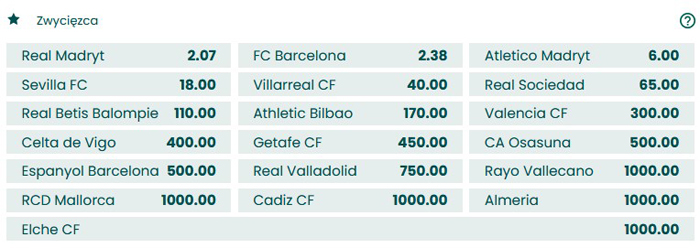 Mistrz Hiszpanii 2023 typy BETFAN Zwycięzca La Liga 2023 faworyci bukmachera BETFAN