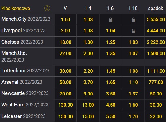 Kto mistrzem Anglii 2023 bukmacher Fortuna Mistrz Premier League 2023 zakłady bukmacherskie Fortuna