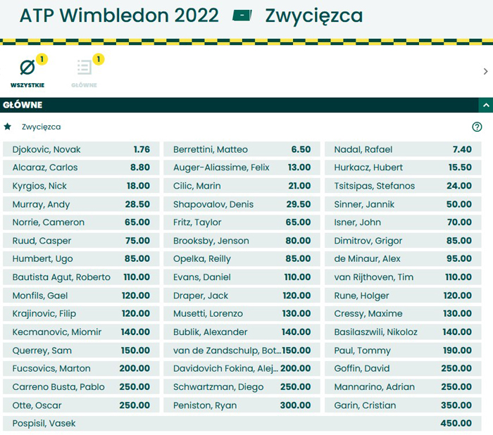 Wimbledon 2022 turniej mężczyzn typy BETFAN Wimbledon 2022 Hubert Hurkacz kursy bukmachera BETFAN