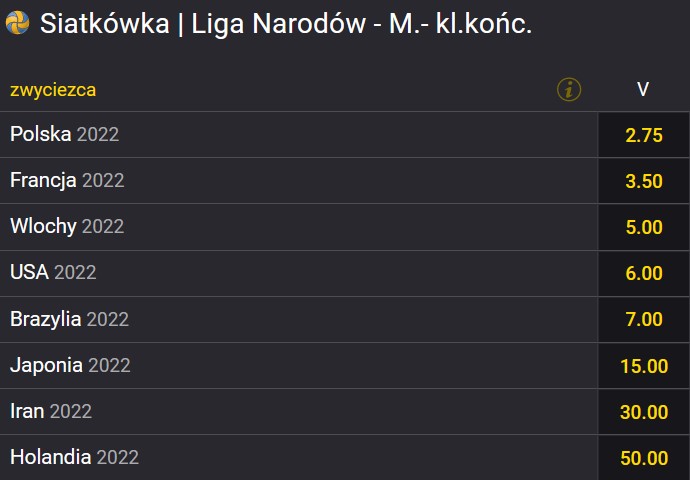 Liga Narodów siatkówka 2022 Polska faworyt Fortuna LN 2022 siatkarzy obstawianie zakładów Fortuna