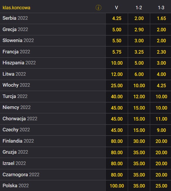 Obstawianie EuroBasket 2022 bukmacher Fortuna