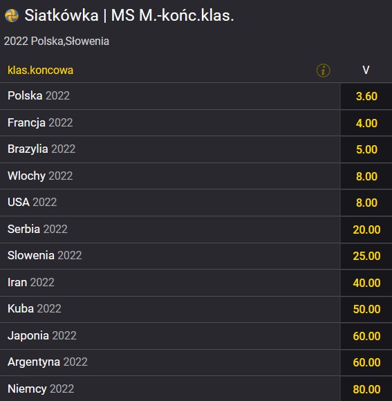 MŚ siatkówka mężczyzn 2022 typy bukmacherskie Fortuna Mistrzostwa świata siatkarzy 2022 obstawianie Fortuna