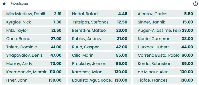 US Open 2022 kto wygra turniej mężczyzn BETFAN US Open 2022 zwycięzca buka BETFAN