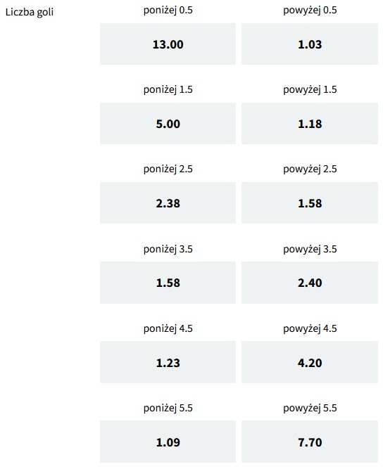 Real Madryt FC Barcelona poniżej powyżej Fuksiarz El Clasico 2022 under over typy bukmachera Fuksiarz