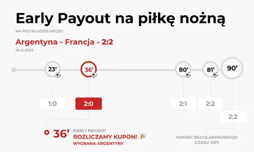 Early Payout na piłkę nożną w Fuksiarzu Early Payout piłka nożna przykład Fuksiarz