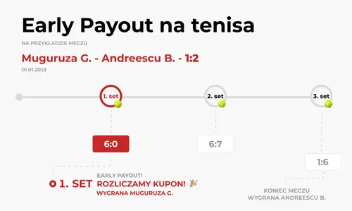 Early Payout w Fuksiarzu na tenis Early Payout tenis przykład Fuksiarz